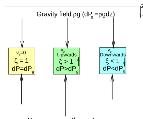 Figure 1. Vertical pressure components acting on the system. Ver-tical motion is the result of the difference between the gravitationalpressure force Pg and the vertical pressure force P acting on thesystem.