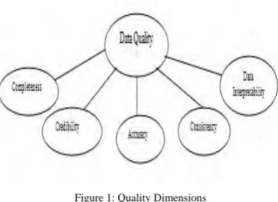 Figure 1: Quality Dimensions 