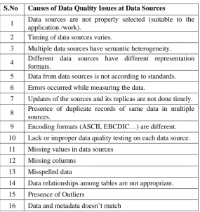 Table 2. Causes of Data Quality Issues at Data Sources 