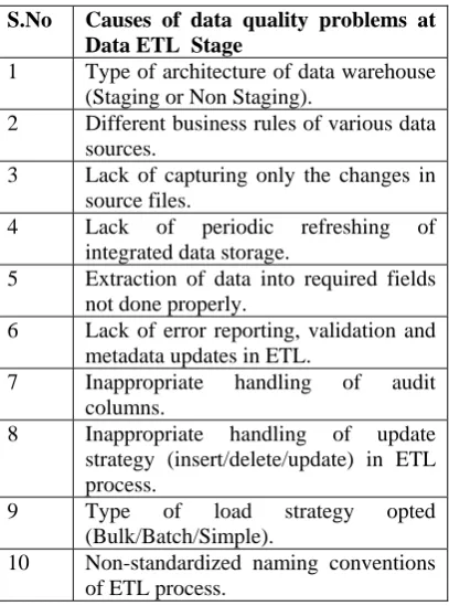 Table 3. Causes of Data Quality Issues at Data Profiling Stage 