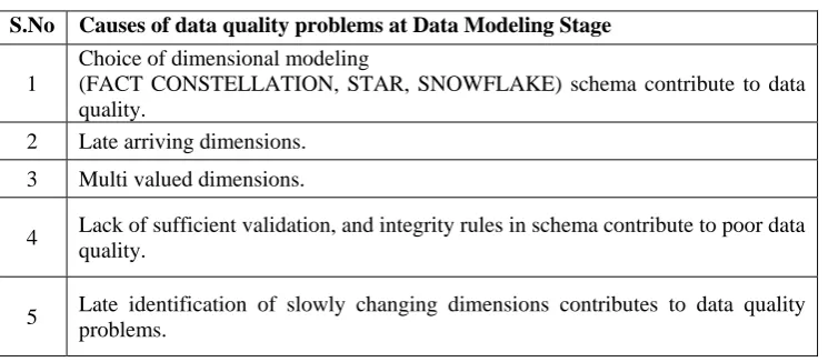 Table 5. Causes of Data Quality Issues at Data Modeling Stage 