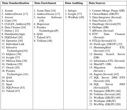 Table 6. Tools and their features in Data Sources Stage 