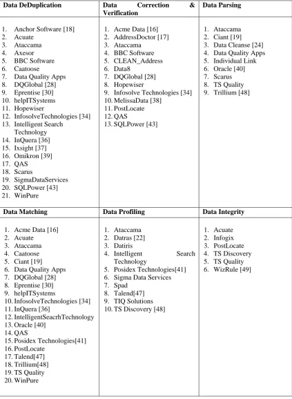 Table 7. Tools and their features in Integration & Data Profiling 