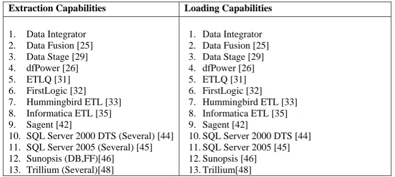 Table 8. Tools and their features in ETL Stage 
