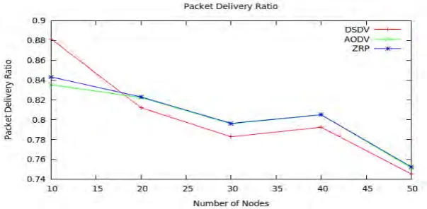 Fig 1: Packet Delivery Ratio by varying the number of nodes 