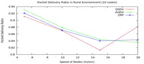 Fig 4: Packet Delivery Ratio by varying the speed of nodes 