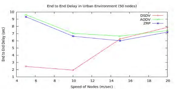 Fig 5: Throughput of the network by varying the speed of nodes 