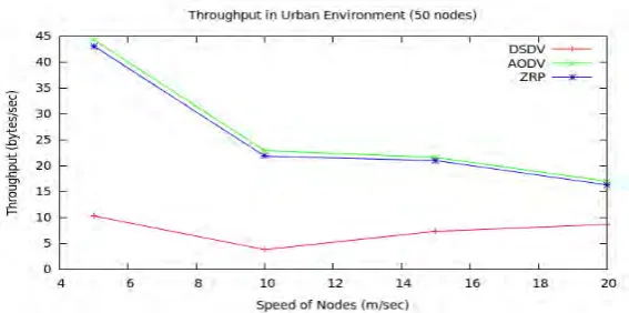 Fig 9: Throughput of the network by varying the speed of nodes 