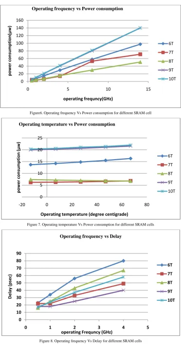 Figure 8. Operating frequency Vs Delay for different SRAM cells 