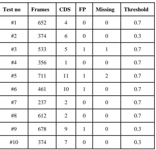 TABLE I Experimental Results (Scratch length was set to be: 3cm) 
