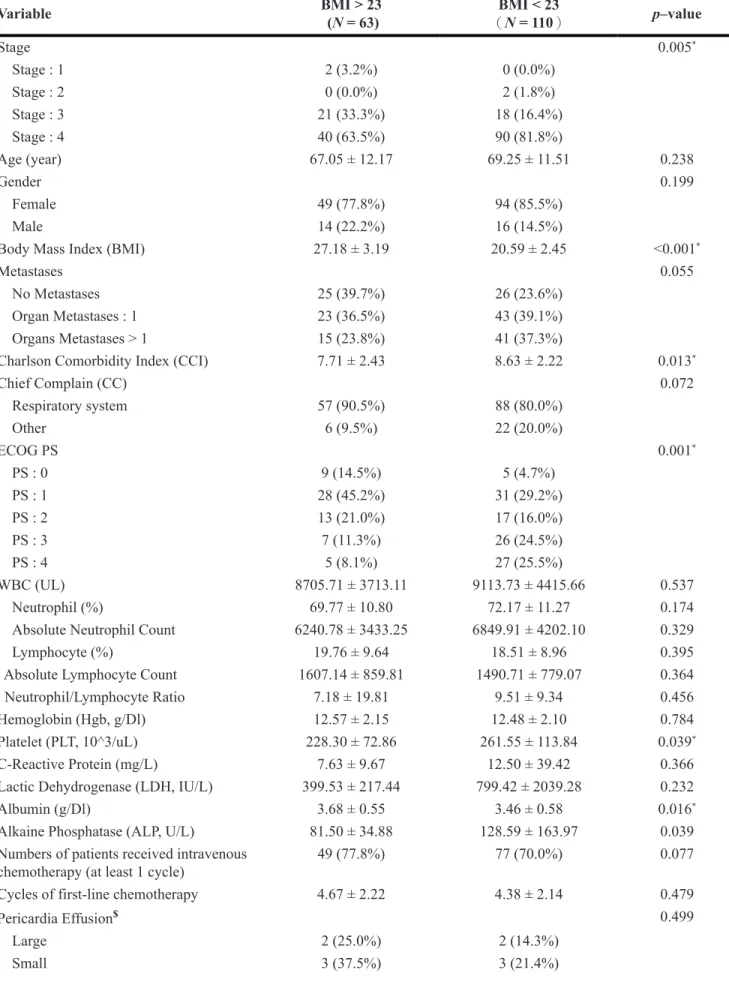 Table 1: Basic characteristic