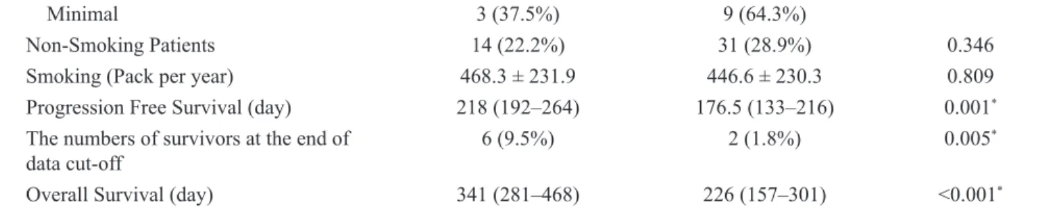 Table 2: Univariate factor