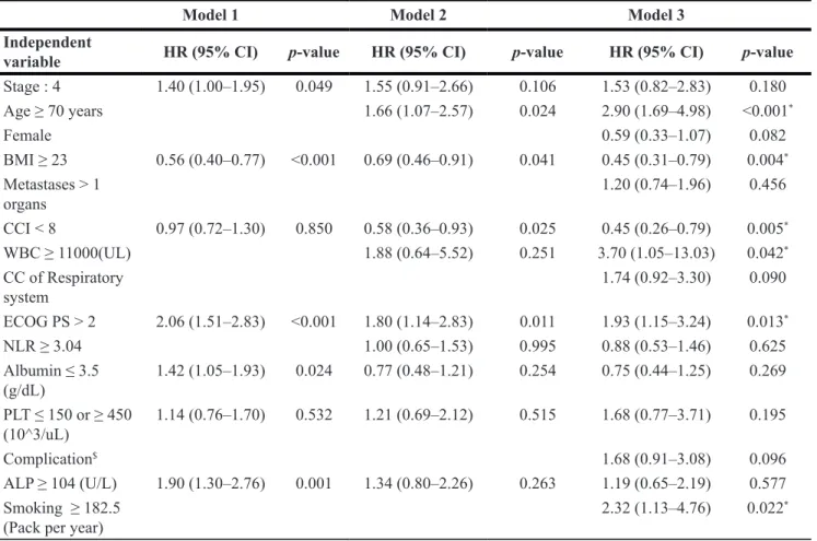 Table 3: Multivariate factors