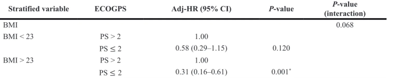 Table 4: Adjusted Interaction of BMI and PS