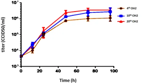 Figure 1: Growth curves of the 4 th , 10 th , and 20 th  OH2 generations.