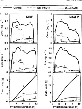 Figure 3. Molybdate-reactive-P (on left) and Total P (on right) concentrations and lossesper furrow