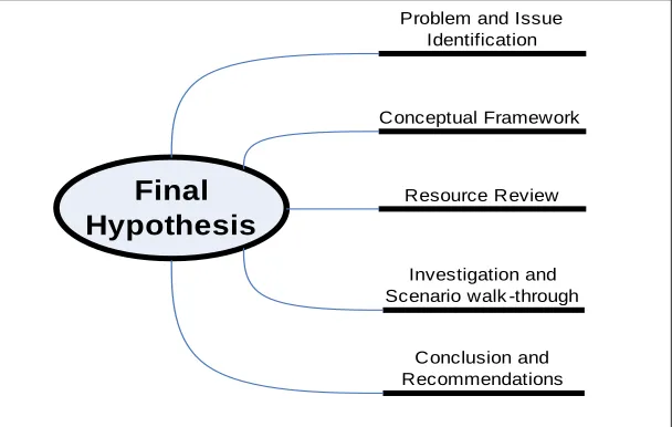 Figure 4. Proposed final hypothesis template