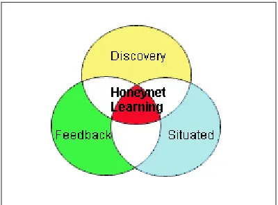 Figure 2. Tenets of Honeynet Learning