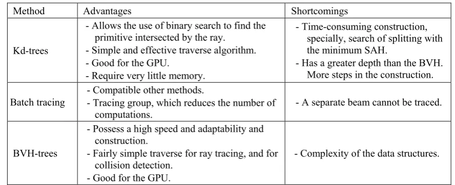 Table 1 - Comparative characteristic of modern methods of ray-tracing 