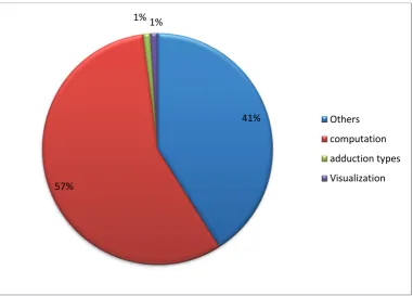 Figure 7 - Time spent on the basic procedures for the synthesis of images 