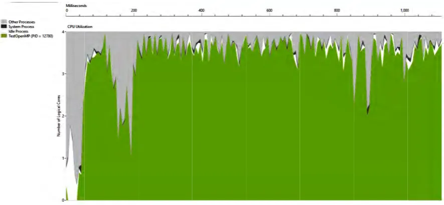 Figure 4- TThe result of moddel profiling. 