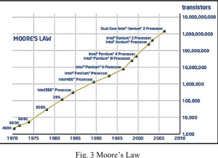 Fig. 3 Moore’s Law 