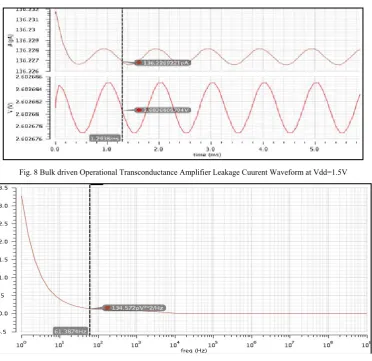Fig. 9  Bulk driven Operational Transconductance Amplifier Noise Response Waveform at Vdd=1.5V 