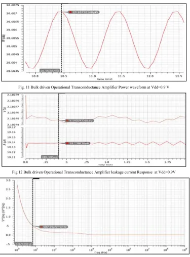 Fig. 11 Bulk driven Operational Transconductance Amplifier Power waveform at Vdd=0.9 V 