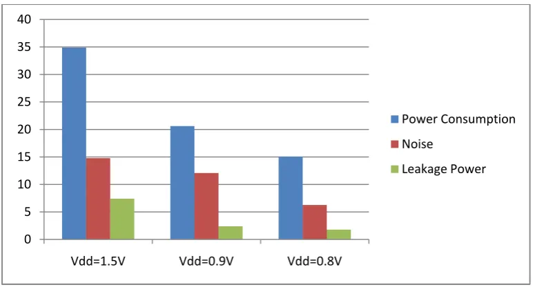 Fig. 14 Performance Parameter of the bulk driven OTA using 180nm 