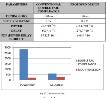 Table 11.  Comparative AAnalysis 