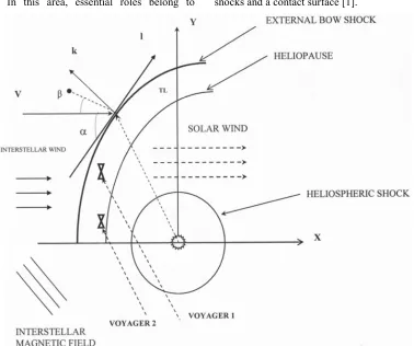 Figure 1. A sketch of the external bow shock, of the Transition Layer (TL), heliopause