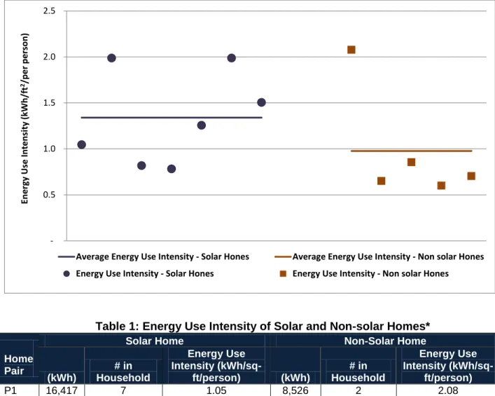 Table 1: Energy Use Intensity of Solar and Non-solar Homes* 