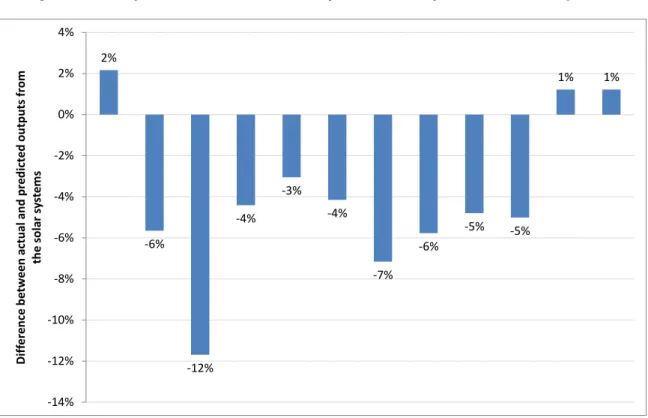Figure 4: Comparison of actual versus predicted outputs from solar systems 