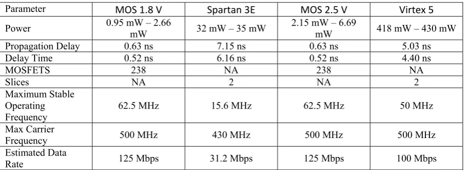 Table 1. Performance and Power Consumption Summary 