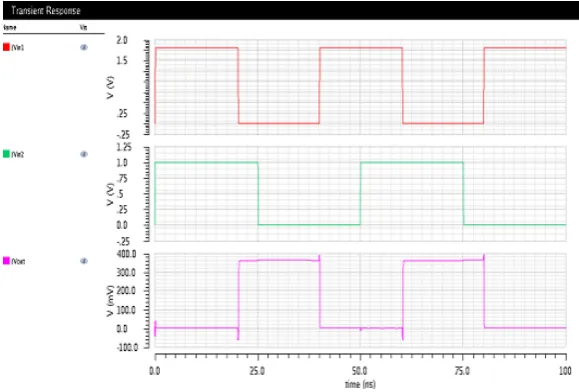 Fig 4. Input  and Output voltage response in 45nm Technology  