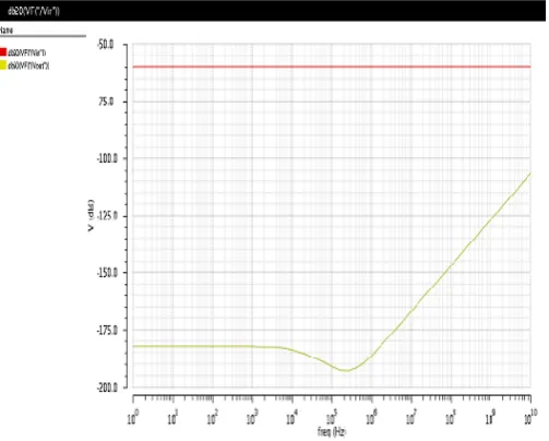 Fig 6.db20 response in 45nm Technology  