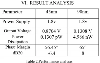 Table 2.Performance analysis 