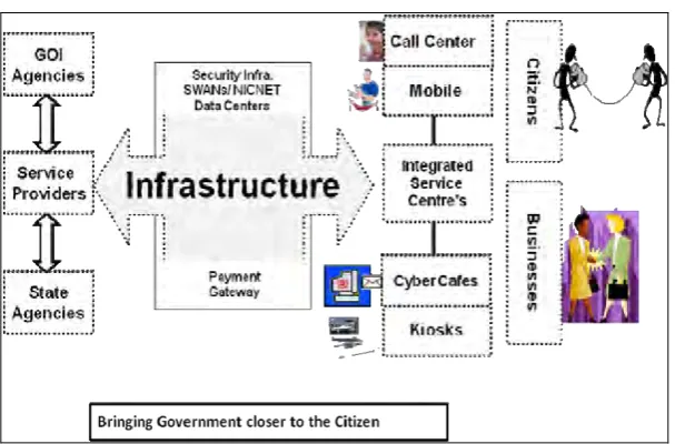 Figure 1: Shows relationship between government and citizens 
