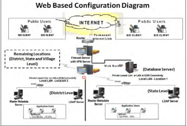 Figure 2: Shows web based configuration architect 
