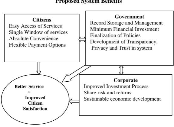 Figure 3: Shows benefits of system 