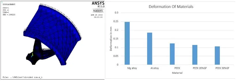 Fig 4.1 Deformation of Al alloy (left) and Mg alloy (right)  
