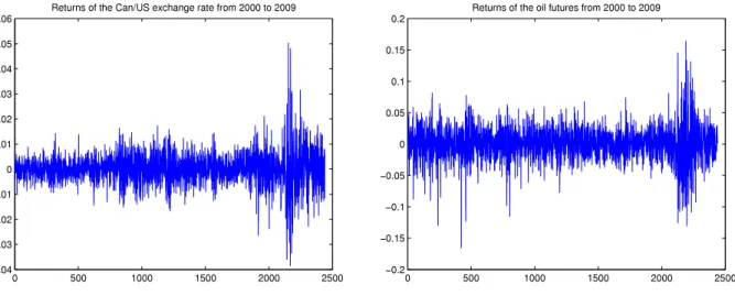 Fig. 1. Plot of the returns for both series from 2000 to 2009.