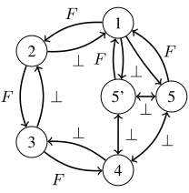 Figure 1: Example of an HG/F+ with an empty core.