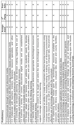 Table 1Sample of CTAP Technology Proficiencies and Choices Given for Assessment