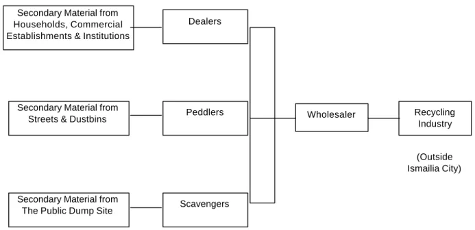 Figure 2.1:  Flow of Secondary Materials in the City of Ismailia