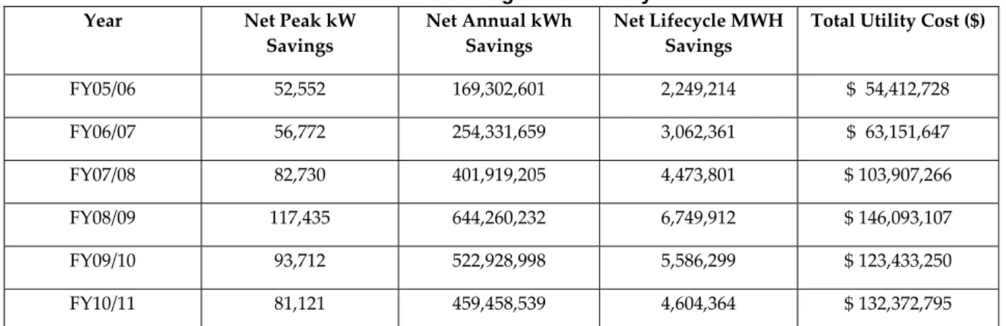 Table 2: POU Program Summary 113  