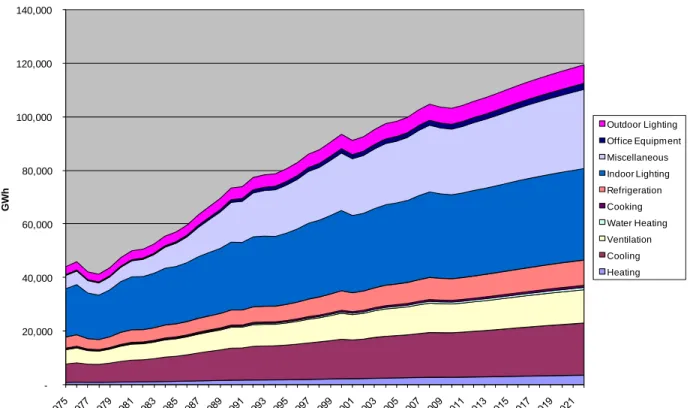 Figure 7:  Commercial Electricity Consumption by End Use. 