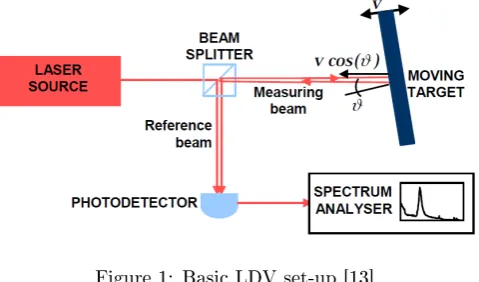 Figure 1: Basic LDV set-up [13]