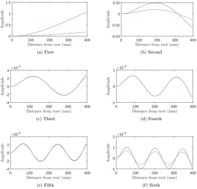 Figure 5: ODS of rst 6 eigen-frequencies for pristine (blue) and damaged (red) case