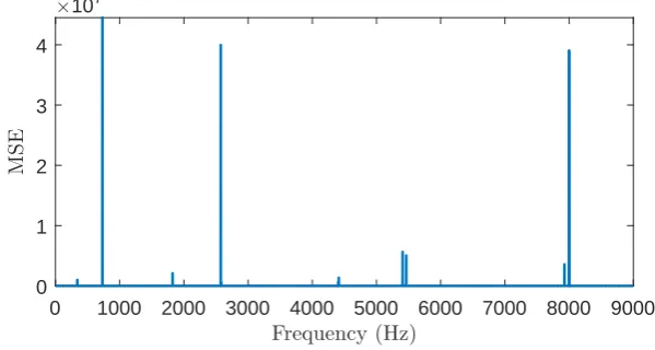 Figure 21: Problem case Mean square error